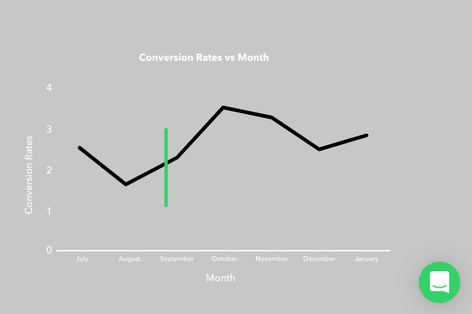 Image of bar chart showing a 42% increase in sales conversions