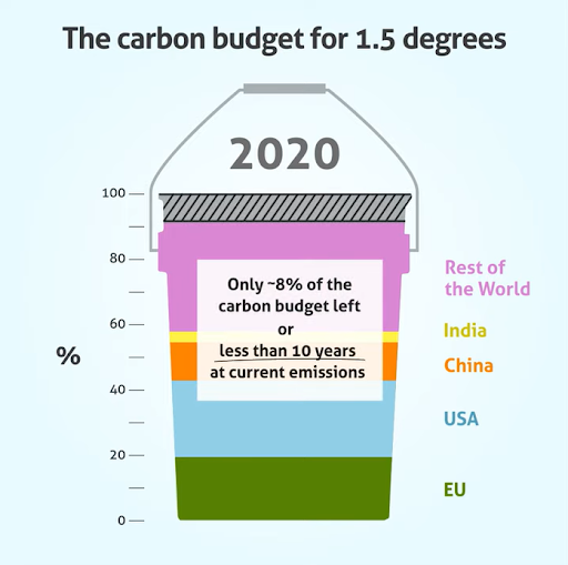 hat does it mean to be carbon neutral the carbon budget 15 degrees 2020