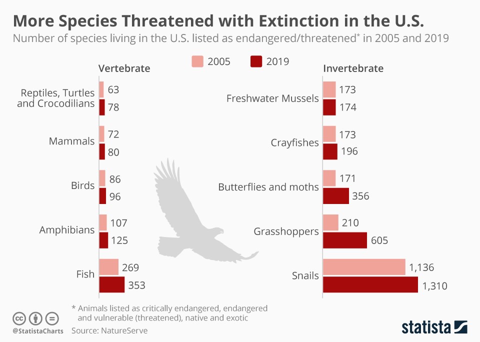 endangered species act statistics