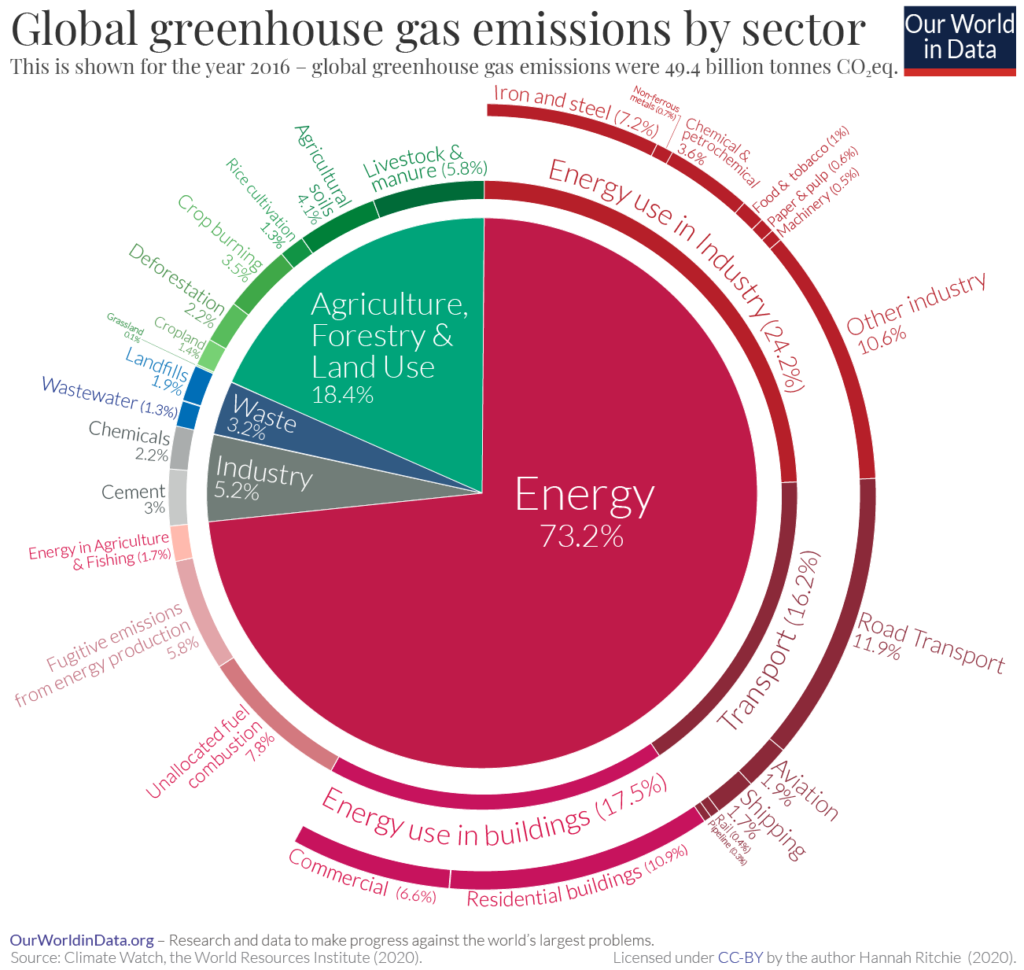 our world in data carbon emissions by sector
