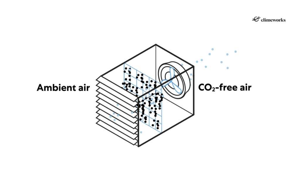 Carbon offsets Direct Air Capture method