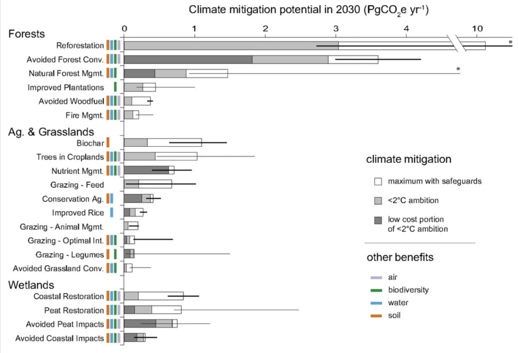 climate mitigation potential 2030 bar chart