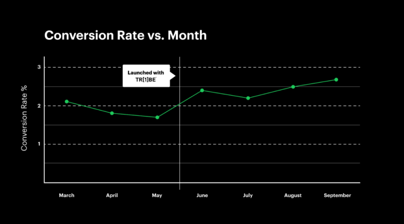 Goose studios conversion rate graph month on month growth